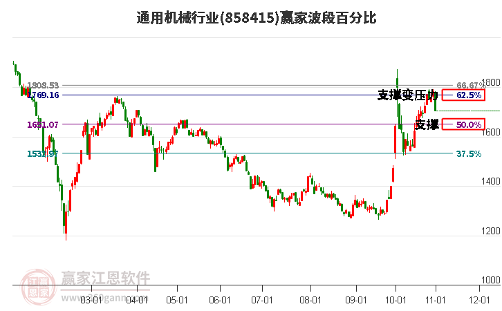 通用机械行业波段百分比工具