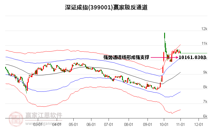 399001深证成指赢家极反通道工具