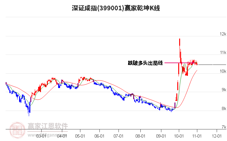 399001深证成指赢家乾坤K线工具