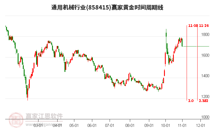 通用机械行业黄金时间周期线工具