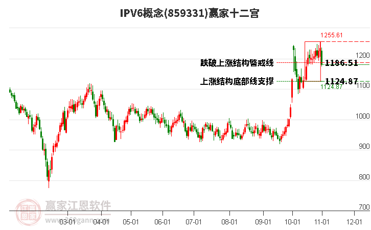 859331IPV6赢家十二宫工具