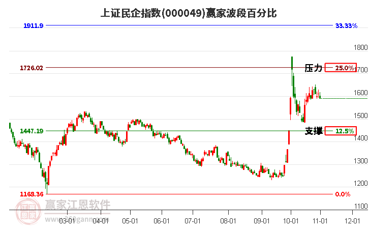 上证民企指数赢家波段百分比工具