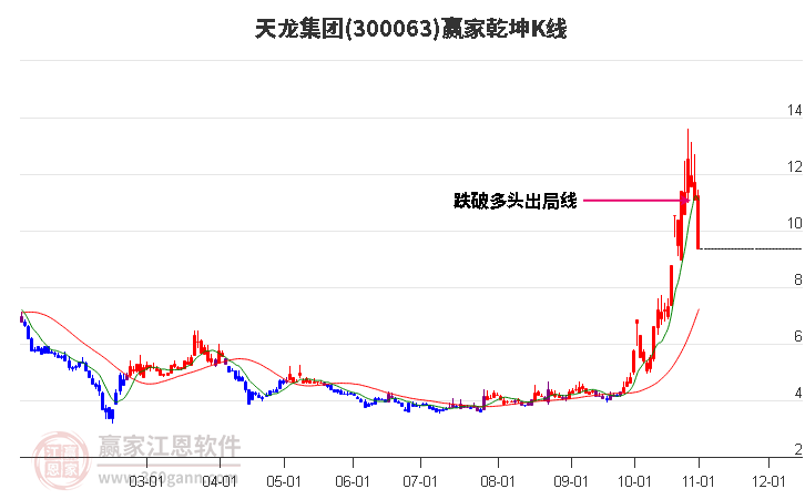 300063天龙集团赢家乾坤K线工具