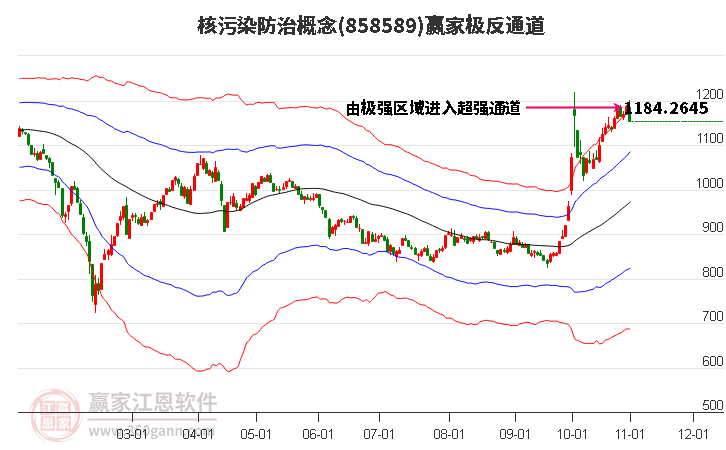 858589核污染防治赢家极反通道工具