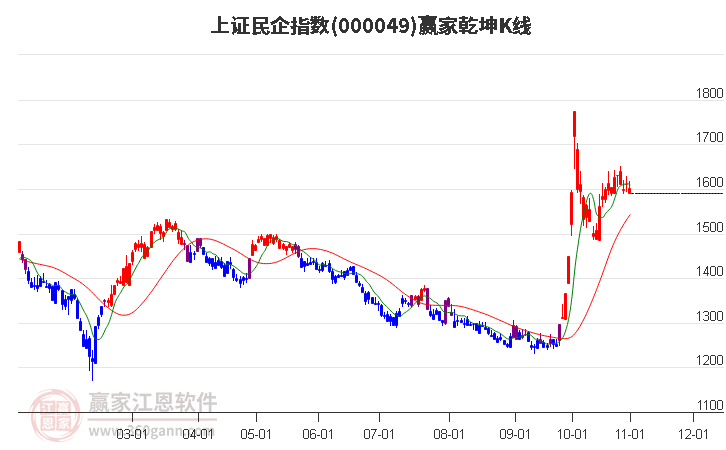 000049上证民企赢家乾坤K线工具