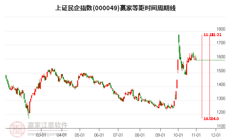 上证民企指数赢家等距时间周期线工具