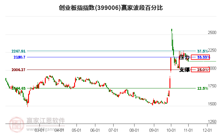 创业板指赢家波段百分比工具