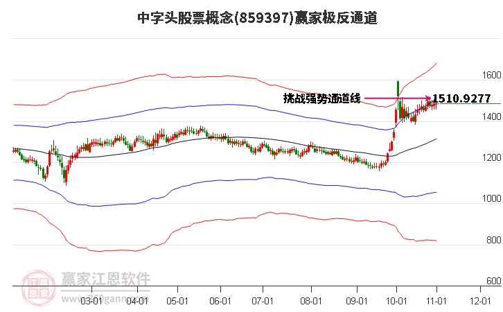 859397中字頭股票贏家極反通道工具