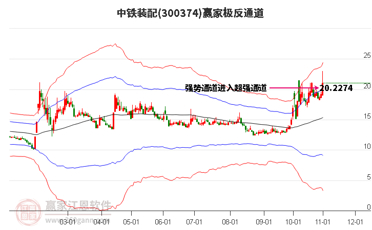 300374中鐵裝配贏家極反通道工具