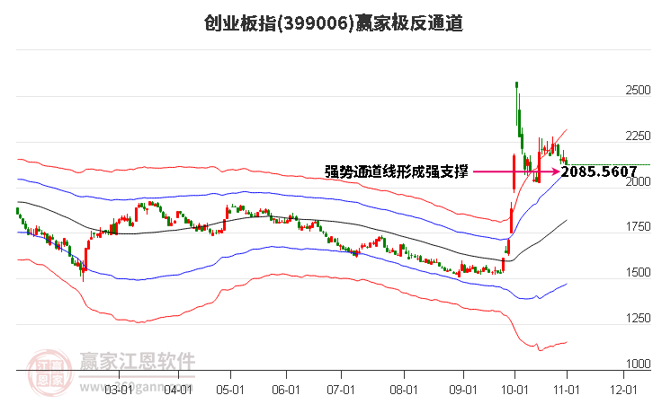 399006创业板指赢家极反通道工具