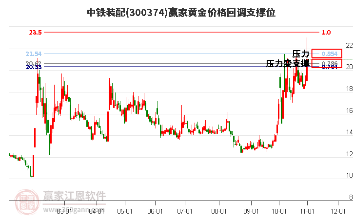 300374中鐵裝配黃金價格回調支撐位工具