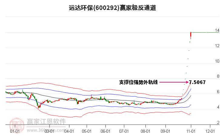 600292远达环保赢家极反通道工具