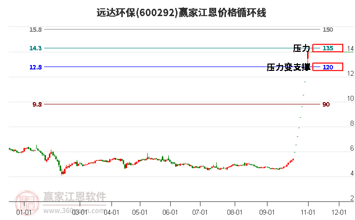 600292远达环保江恩价格循环线工具