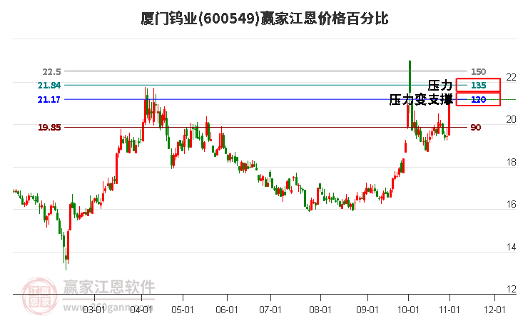 600549厦门钨业江恩价格百分比工具