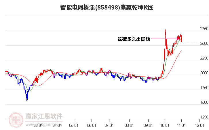 858498智能电网赢家乾坤K线工具