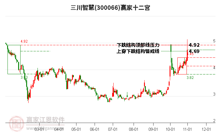 300066三川智慧赢家十二宫工具