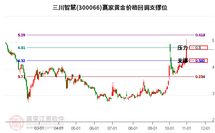 300066三川智慧黄金价格回调支撑位工具