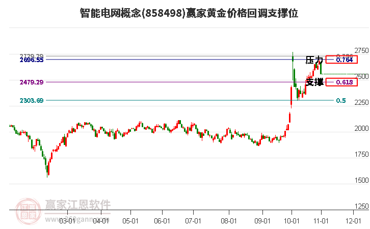 智能电网概念黄金价格回调支撑位工具