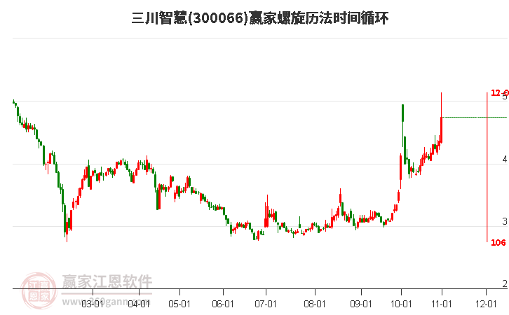 300066三川智慧螺旋历法时间循环工具