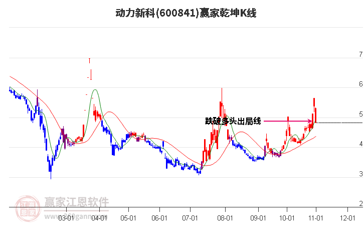 600841动力新科赢家乾坤K线工具