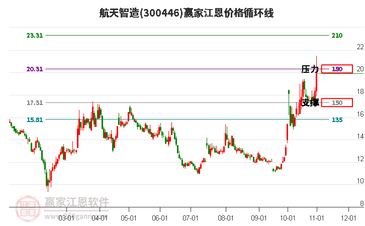 300446航天智造江恩价格循环线工具