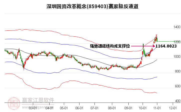 859403深圳国资改革赢家极反通道工具