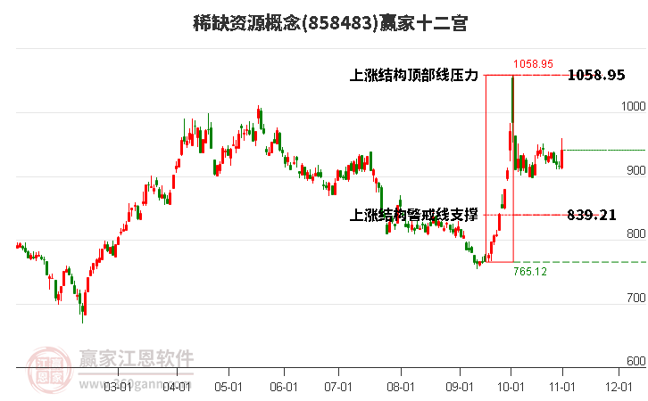 858483稀缺资源赢家十二宫工具