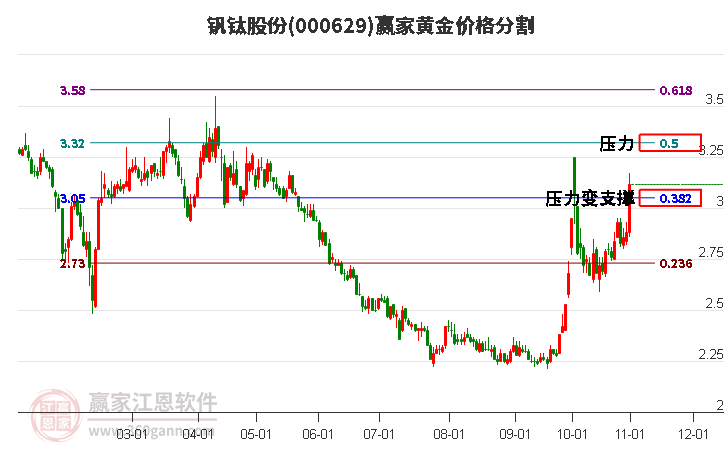 000629钒钛股份黄金价格分割工具