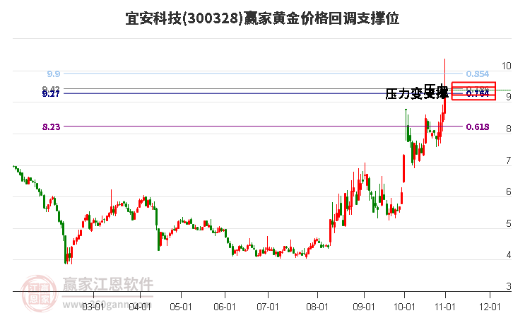 300328宜安科技黃金價格回調(diào)支撐位工具 300328宜安科技黃金價格回調(diào)支撐位工具
