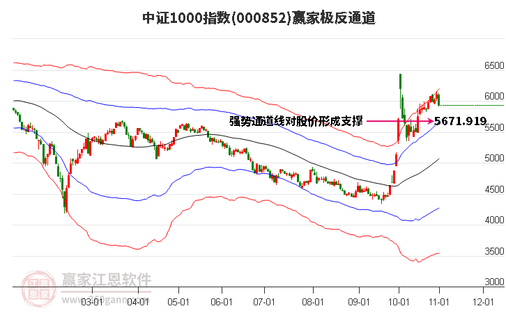 000852中证1000赢家极反通道工具