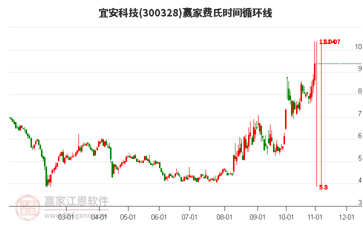 300328宜安科技費氏時間循環(huán)線工具 300328宜安科技費氏時間循環(huán)線工具