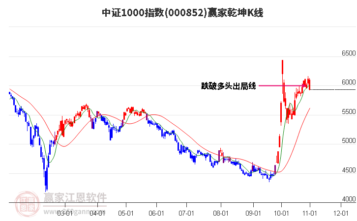 000852中证1000赢家乾坤K线工具