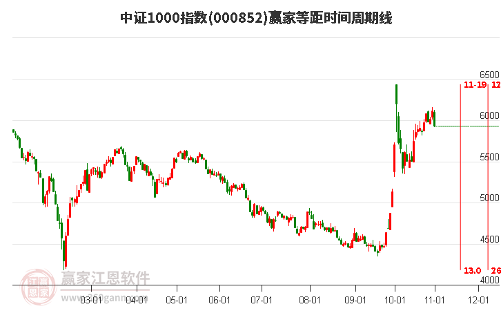 中证1000指数赢家等距时间周期线工具