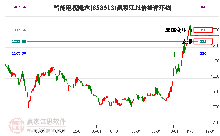 智能电视概念江恩价格循环线工具