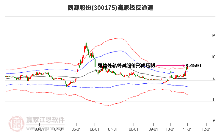 300175朗源股份赢家极反通道工具