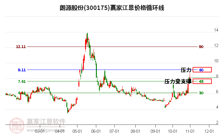 300175朗源股份江恩价格循环线工具