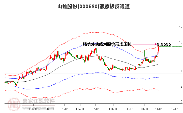 000680山推股份赢家极反通道工具