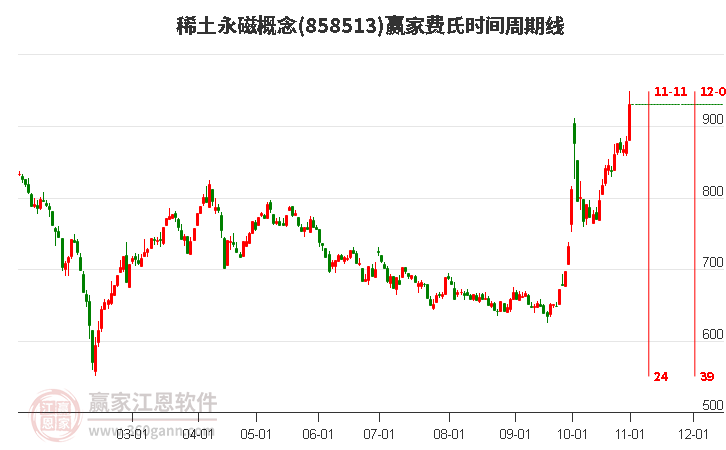 稀土永磁概念赢家费氏时间周期线工具