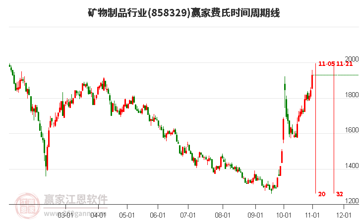 矿物制品行业赢家费氏时间周期线工具