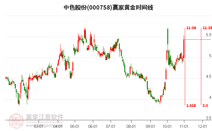 000758中色股份黃金時間周期線工具