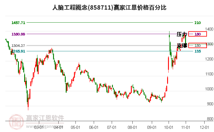 人脑工程概念江恩价格百分比工具