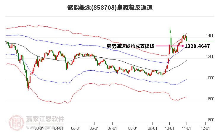 858708储能赢家极反通道工具