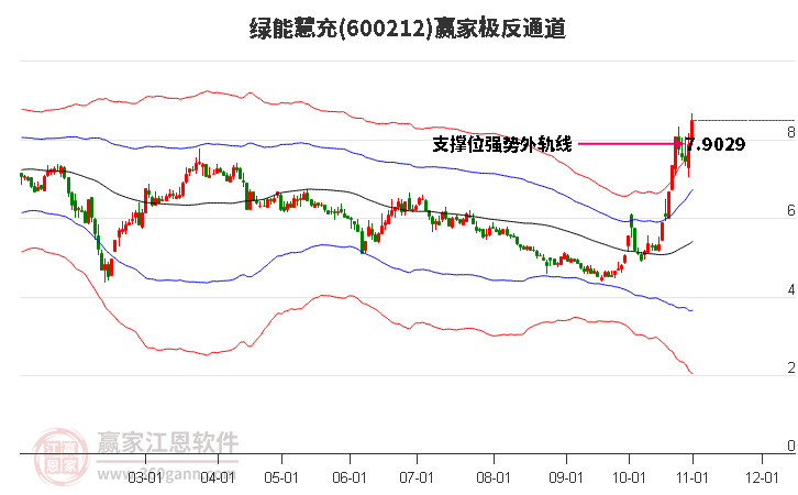 600212绿能慧充赢家极反通道工具