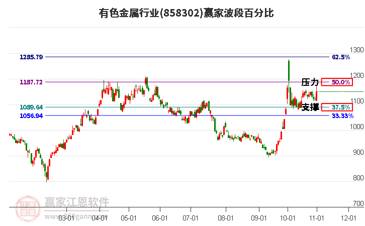 有色金属行业赢家波段百分比工具