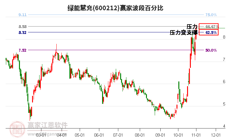 600212绿能慧充波段百分比工具