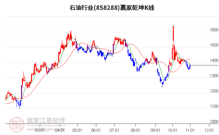 858288石油赢家乾坤K线工具