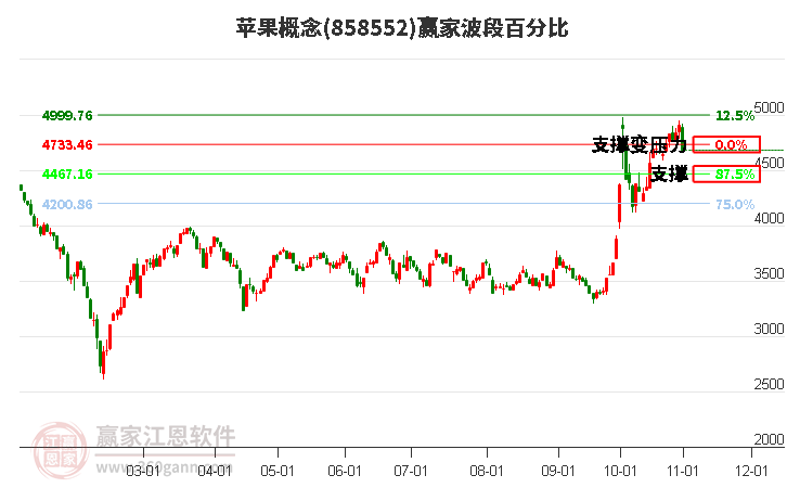 苹果概念波段百分比工具