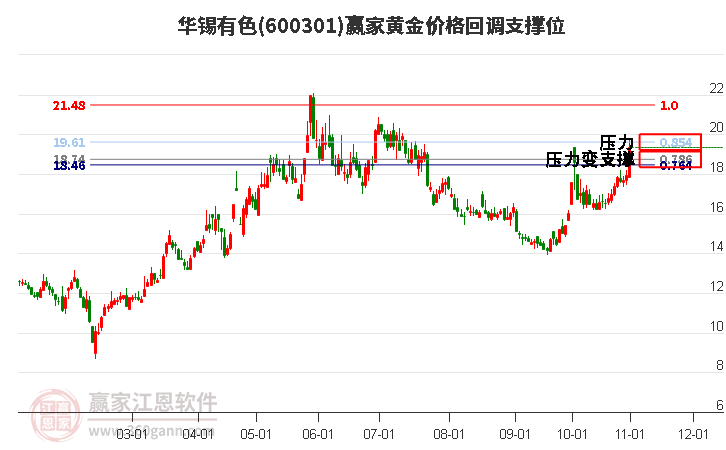 600301华锡有色黄金价格回调支撑位工具