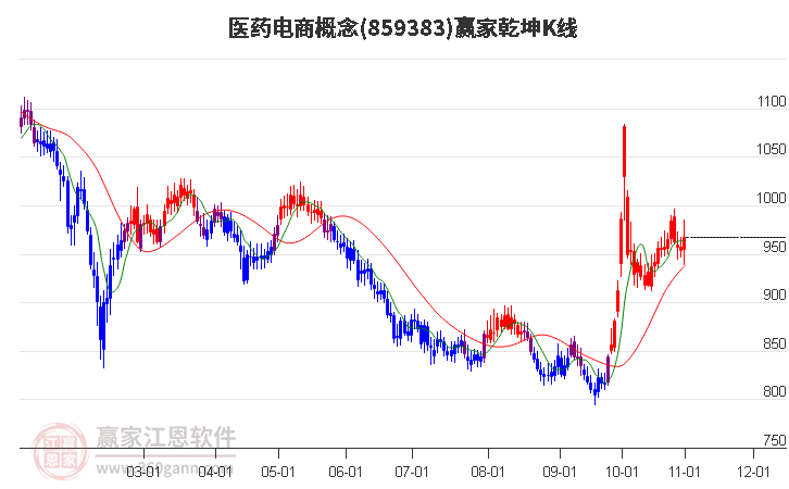 859383医药电商赢家乾坤K线工具