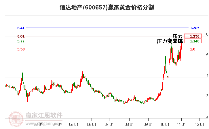 600657信达地产黄金价格分割工具